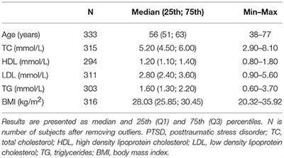 Genetic Variants of the Brain-Derived Neurotrophic Factor and Metabolic Indices in Veterans With Posttraumatic Stress Disorder